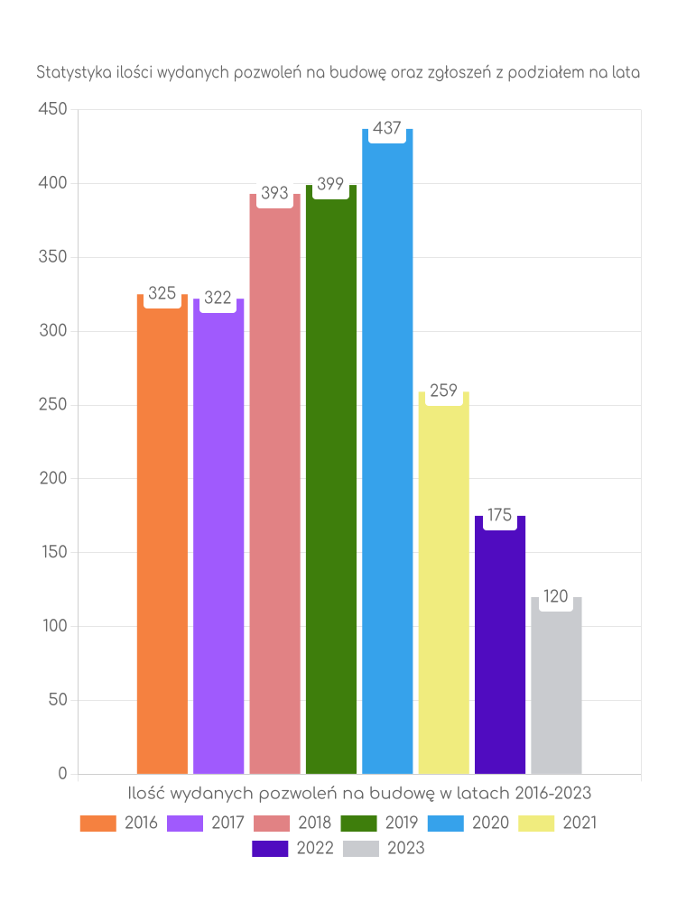 Zestawienie statystyk pozwoleń na budowę w gminie Zduńska Wola
